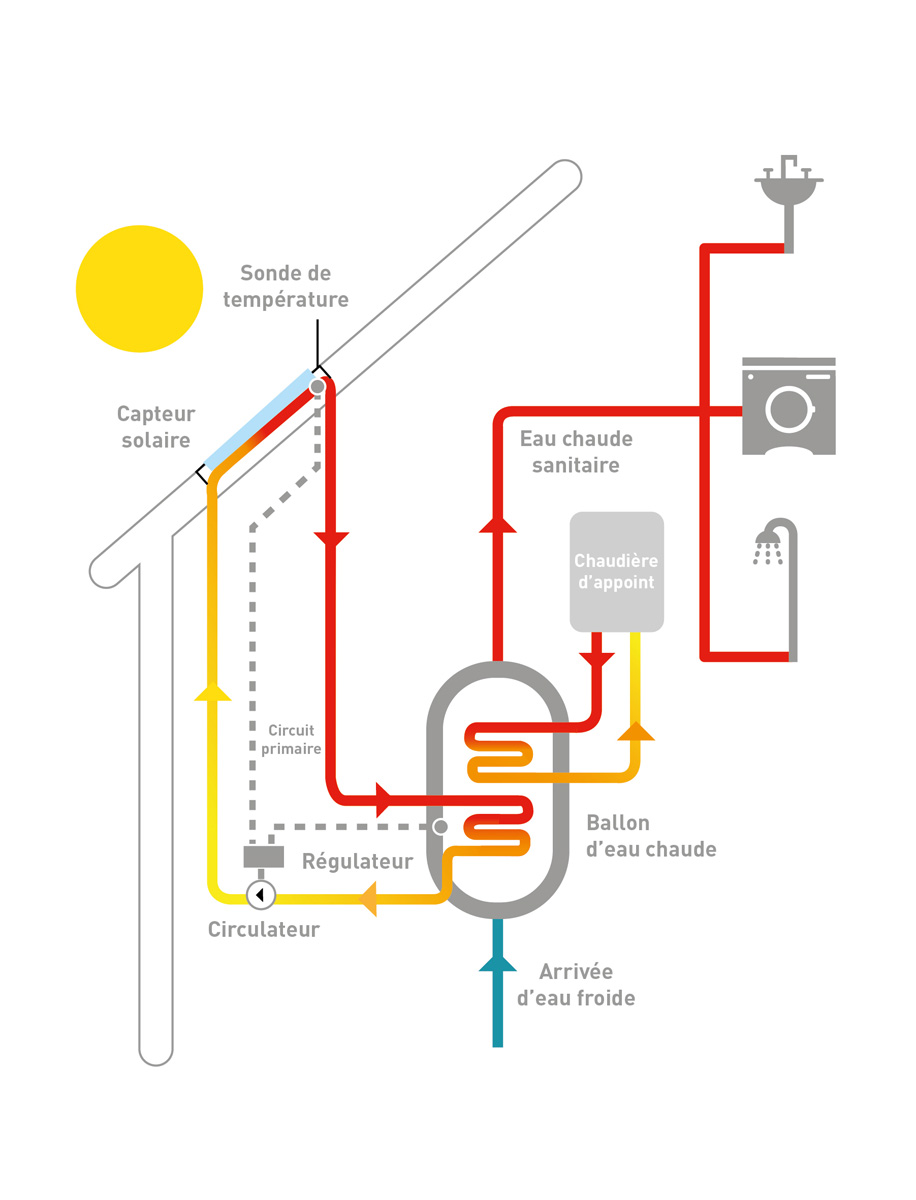 Différence entre le panneau solaire, thermique et thermodynamique