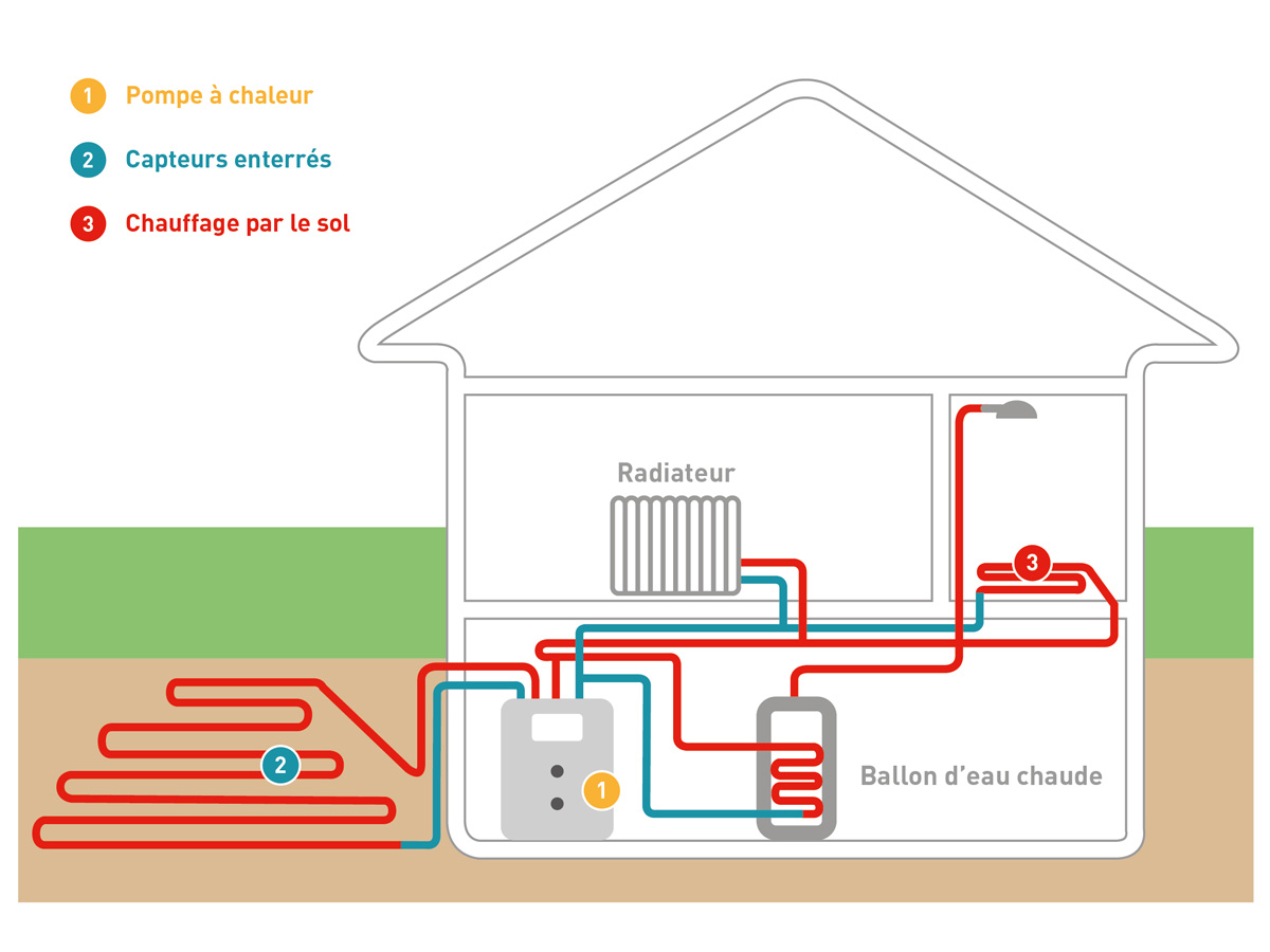 Schéma : Comment fonctionne une pompe à chaleur sol-eau ?